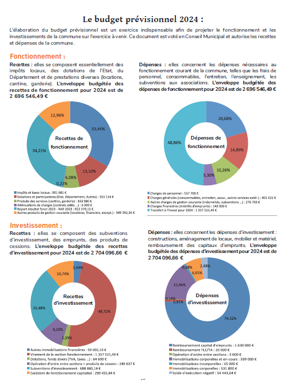 Budget Primitif 2024