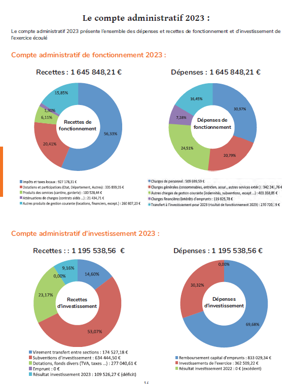 Compte Administratif 2023